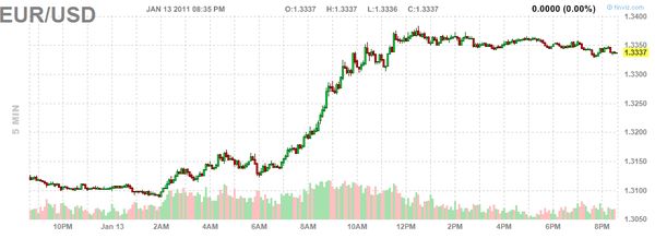 euro dollar 2011